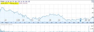 The image is a line graph showing stock price data over a period from July 29, 2011, to August 26, 2011. The graph shows a general downward trend in the stock price, with some fluctuations. The x-axis represents the dates, while the y-axis represents the stock price. There are markers on specific dates along the graph, indicating significant points or events. The volume of trades is shown in a bar graph format at the bottom of the chart.