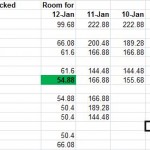 The image is a screenshot of a spreadsheet. The spreadsheet has columns labeled "Day and time I checked" and "Room for" with dates ranging from 8-Jan to 12-Jan. The rows under "Day and time I checked" include specific times in CST (Central Standard Time) for each day from 8-Jan to 12-Jan. The cells under each date contain numerical values, some of which are highlighted in green or black. The green-highlighted cell contains the value "54.88" and the black-highlighted cell is empty.