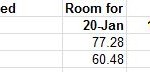 The image is a table with the title "Day and time I checked" and "Room for" with dates 20-Jan, 19-Jan, and 18-Jan. The table shows data for Wednesday, 18 January, at two different times: 13:30 CST and 20:00 CST. For 20-Jan, the values are 77.28 at 13:30 CST and 60.48 at 20:00 CST. For 19-Jan, the value is 33.6 for both times. For 18-Jan, the value is 26.88 for both times.