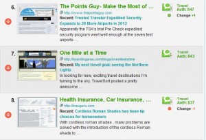 The image shows a list of blog posts with their rankings and brief descriptions. The list includes:

6. "The Points Guy - Make the Most of..." from thepointsguy.com
   - Recent: Trusted Traveler Expedited Security Expands to 28 More Airports in 2012
   - Description: Apparently the TSA's trial Pre Check expedited security program went well enough at the seven test airports...
   - Travel Audit: 847
   - Change: +1

7. "One Mile at a Time" from boardingarea.com/blogs/onemileatatime
   - Recent: My recent post about seeing the Northern Lights
   - Description: In looking for new, exciting travel destinations I'm turning to the sky. TravelSort posted a pretty amazing...
   - Travel Audit: 843

8. "Health Insurance, Car Insurance,..." from insure.com
   - Recent: Cordless Roman Shades has been top choices for homeowners
   - Description: When cordless roman shades... many parents are pleased with the introduction of the cordless Roman shades to...
   - Travel Audit: 837
   - Change: +1