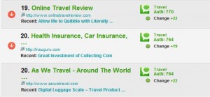 The image shows a list of websites with their rankings, URLs, recent posts, and travel authority scores. The entries are as follows:

1. Rank 19: "Online Travel Review" with the URL http://www.onlinetravelreview.com. The recent post is titled "Allow Me to Quibble with Literally ...". The travel authority score is 770 with a change of +22.
2. Rank 20: "Health Insurance, Car Insurance," with the URL http://insurgen.com. The recent post is titled "Great Investment of Collecting Coin". The travel authority score is 764 with a change of +19.
3. Rank 20: "As We Travel - Around The World" with the URL http://www.aswetravel.com. The recent post is titled "Digital Luggage Scale - Travel Product ...". The travel authority score is 764 with a change of +22.