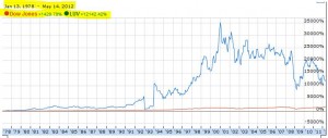 Alt text: A line graph showing the performance of the Dow Jones and another index (LIV) from January 13, 1989, to May 14, 2012. The Dow Jones is represented by a blue line, and the LIV is represented by a red line. The Dow Jones shows significant growth with fluctuations, peaking around 2000 and 2008, and then declining. The LIV line remains relatively flat throughout the period. The y-axis represents percentage growth, ranging from 0% to 3500%, and the x-axis represents the years from 1989 to 2012.