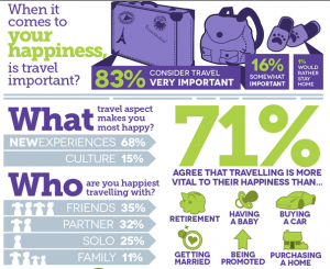 The image is an infographic about the importance of travel to happiness. It includes the following information:

- A question at the top left asks, "When it comes to your happiness, is travel important?"
- 83% of respondents consider travel very important, 16% somewhat important, and 1% would rather stay home.
- The infographic features illustrations of a suitcase, a backpack, and a camera.
- The section titled "What travel aspect makes you most happy?" shows that 68% of people are happiest with new experiences, 15% with culture, and 17% with other aspects.
- The section titled "Who are you happiest travelling with?" shows that 35% prefer traveling with friends, 32% with a partner, 25% solo, and 11% with family.
- A large green "71%" indicates that 71% agree that traveling is more vital to their happiness than retirement, having a baby, buying a car, getting married, being promoted, or purchasing a home.